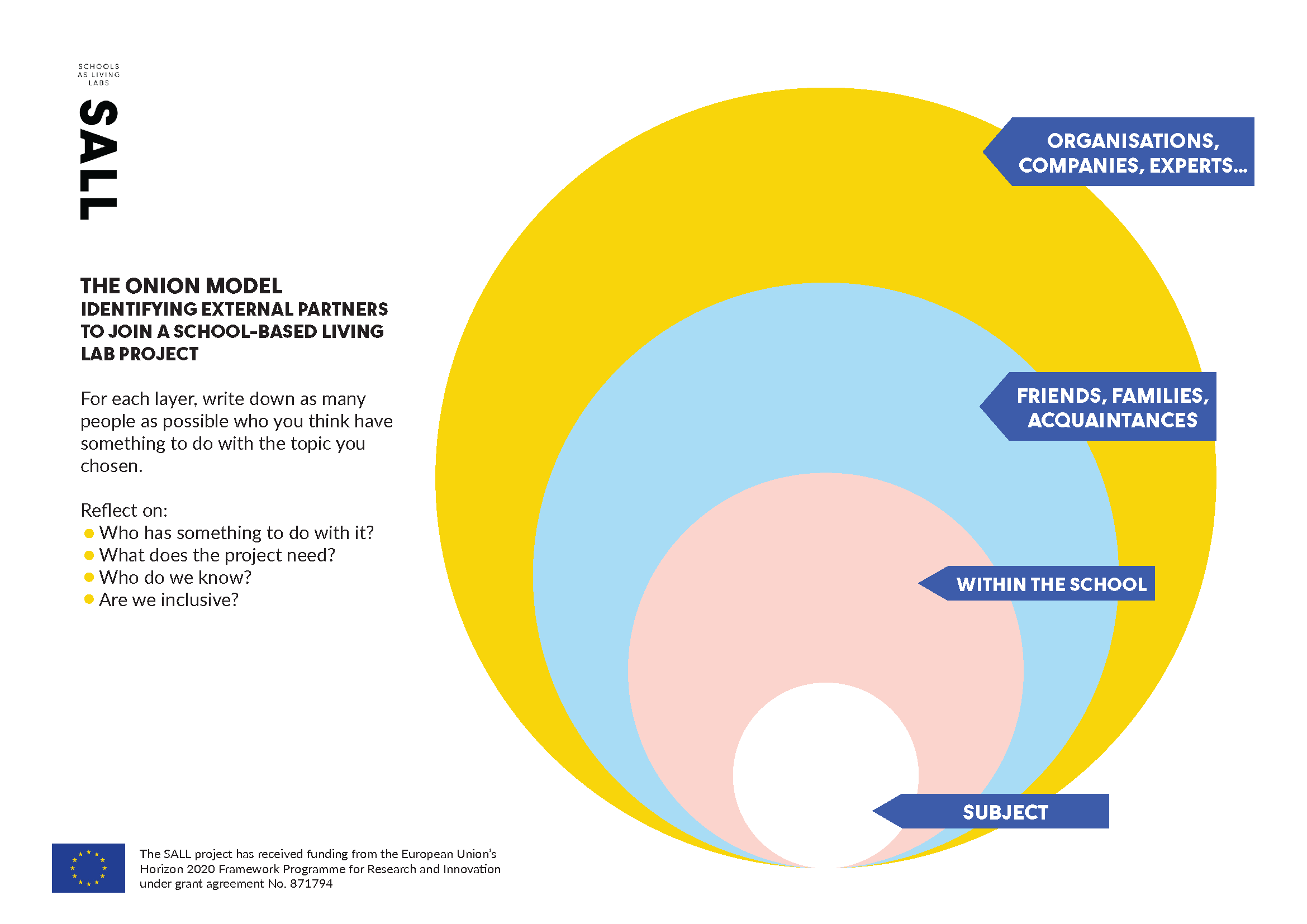 The Onion Model A Quick Tool For External Partners Engagement In 